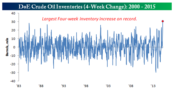 DoE Crude Oil Inventories (4 week change)