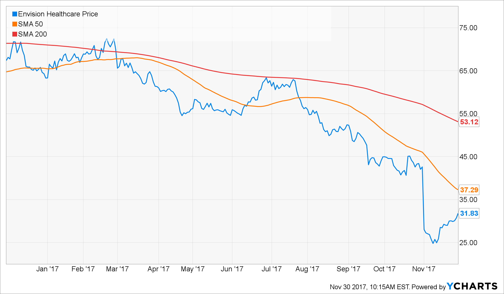 EVHC Technical Chart Athena