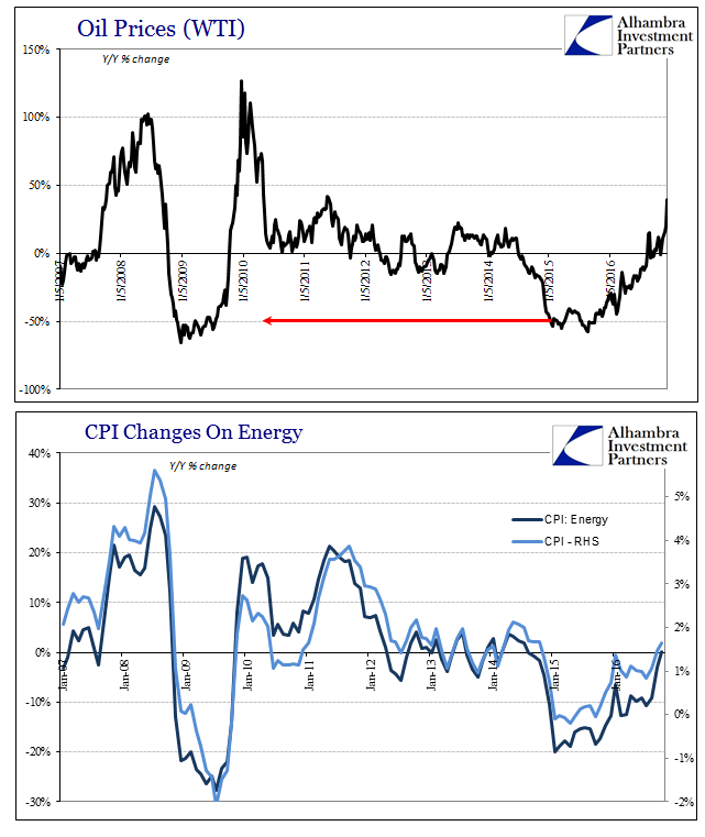 Oil Prices WTI, CPI Changes On Energy