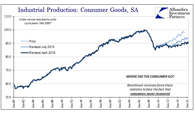 Industrial Production: Consumer Goods, SA