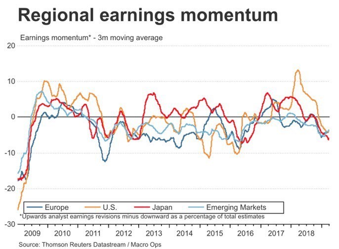 Regional Earnings Momentum
