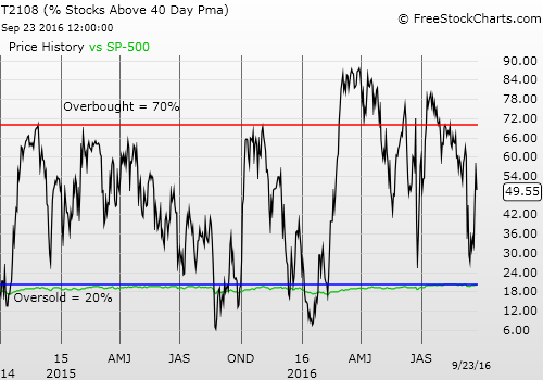 Daily T2108 Vs The S&P 500