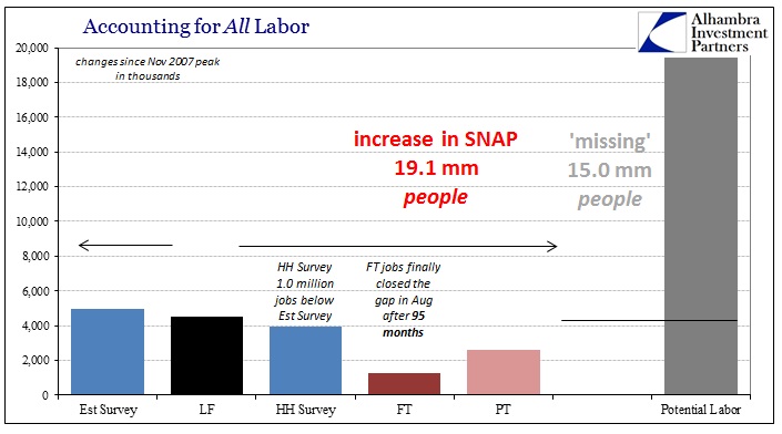 Full Employment, Missing SNAP