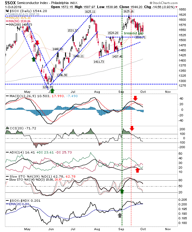 SOX Daily Chart