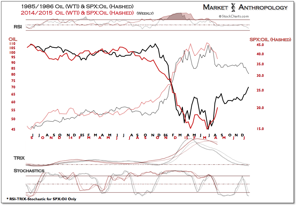 Weekly: 1985/85 Oil & SPX:Oil vs 2014/2015 Oil & SPX:Oil (Hashed)