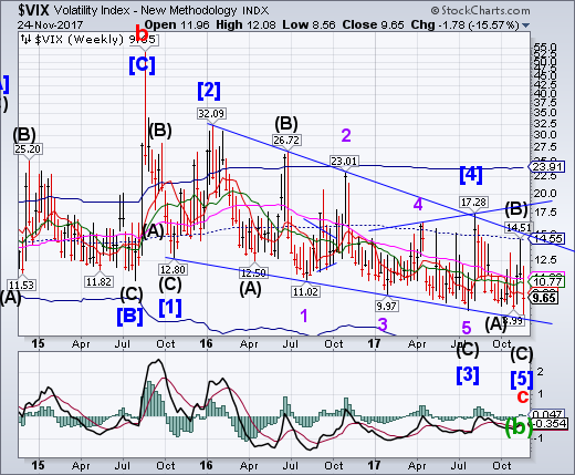 VIX Weekly Chart