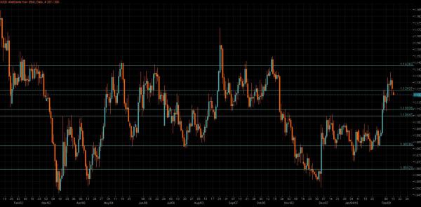 EUR/USD Chart