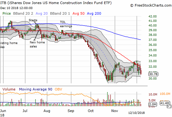 The iShares US Home Construction ETF (ITB) lost a whopping 2.0% and (re)confirmed its downward trending 50DMA resistance.