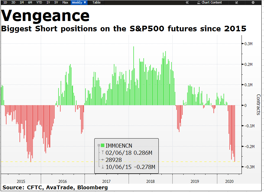 Biggest Short Positions On S&P 500