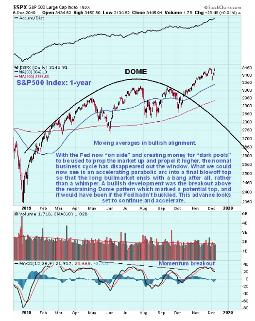 Daily S&P 500