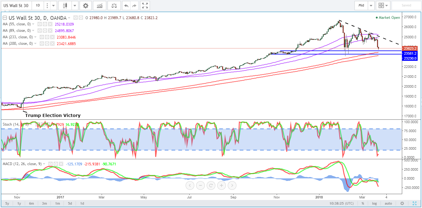 Dow 30 (US30) Daily Chart