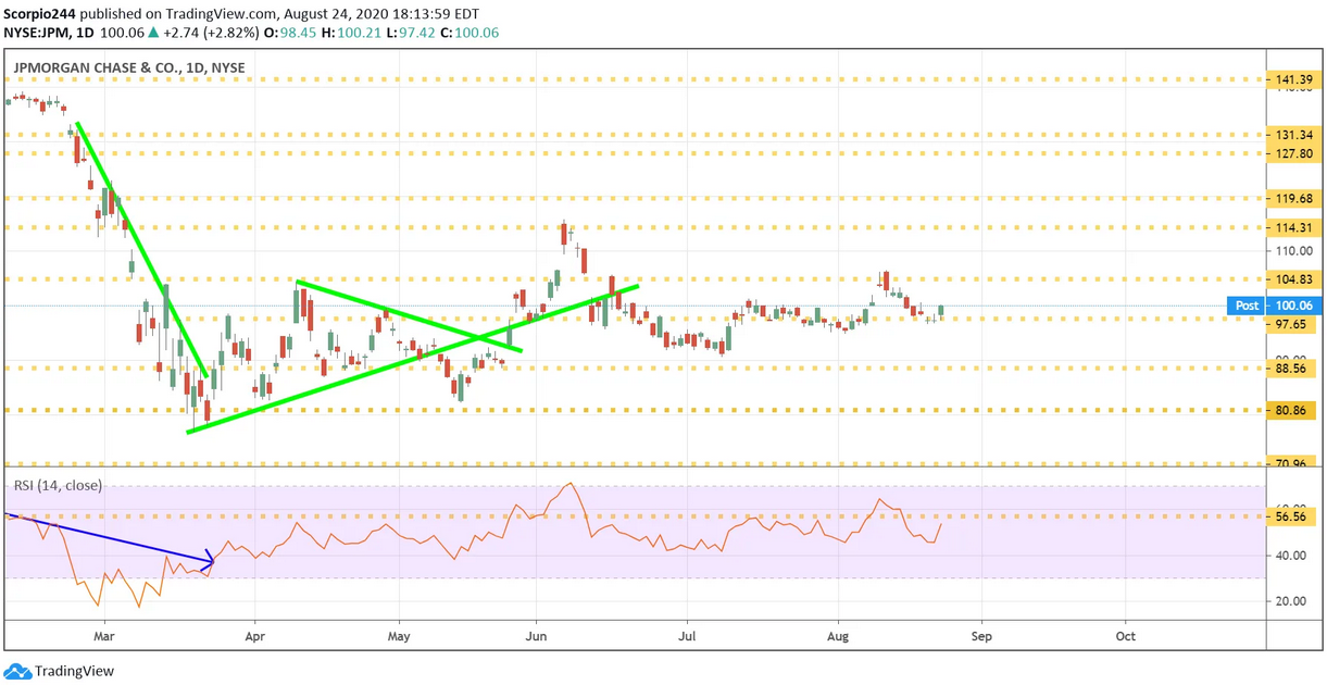 JPMORGAN Daily Chart