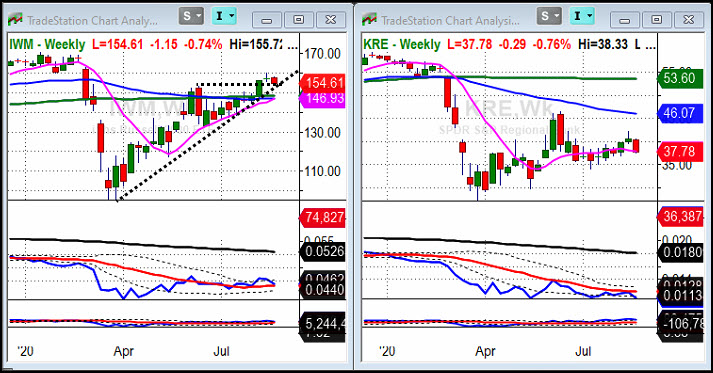 IWM And KRE Weekly Chart