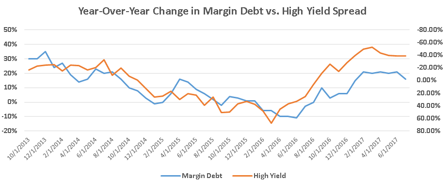 Margin Debt Vs. High Yield Spread