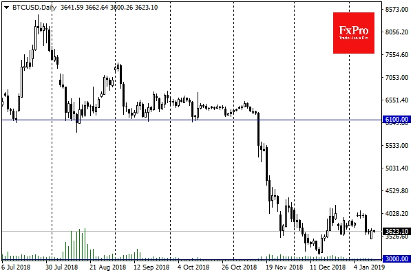 BTC/USD, Daily Chart