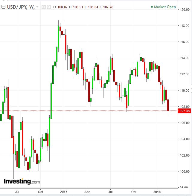 USD/JPY Weekly Chart