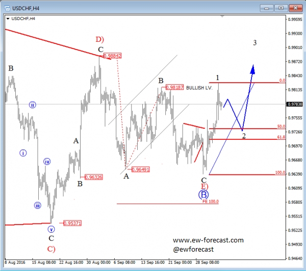 USD/CHF 4 Hourly Chart