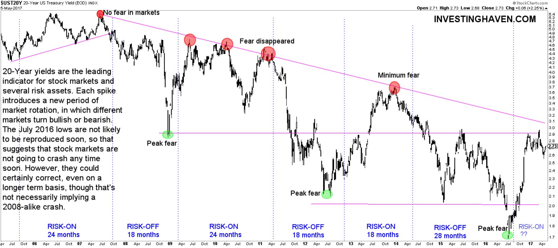 UST20Y