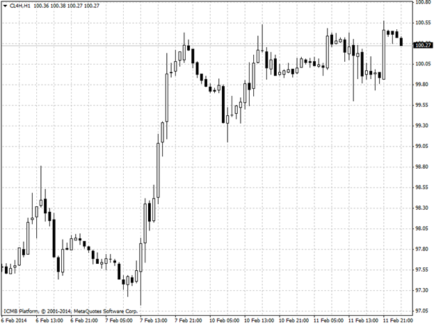 Oil Hour Chart