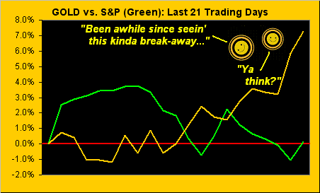 Gold Vs. S&P