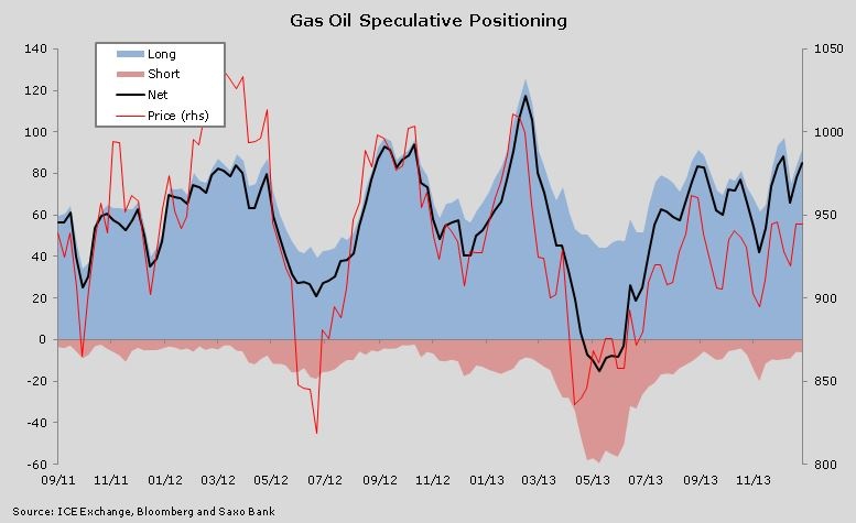 Gas Oil Speculative positioning