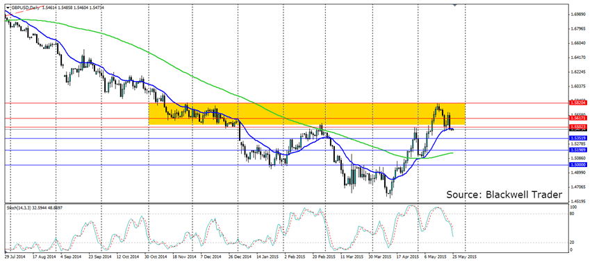 GBP/USD Daily Chart