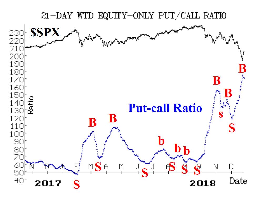 Stocks Rallied, But SPX Remains In Bearish Territory | Investing.com