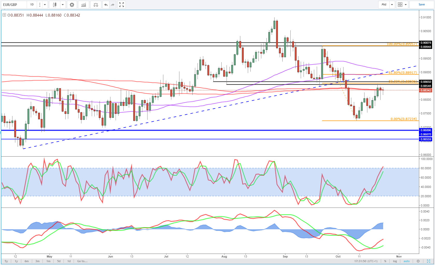 EURGBP Daily Chart