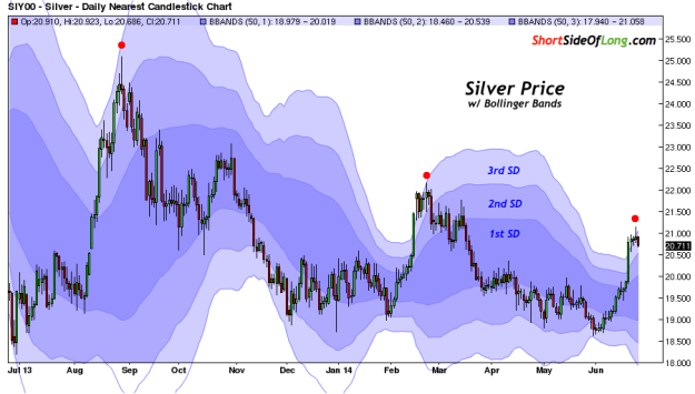 Silver Daily