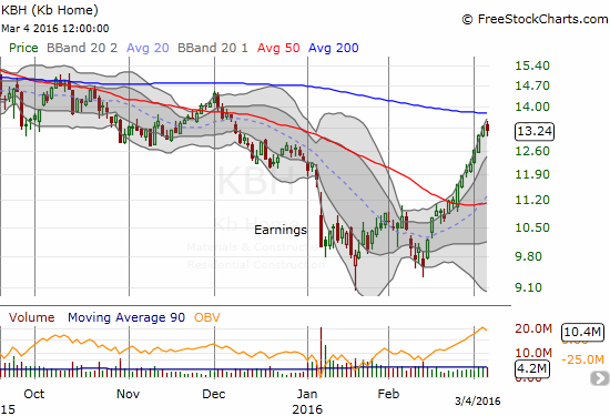 KBH Chart