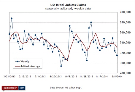 US Initial Jobs Claims