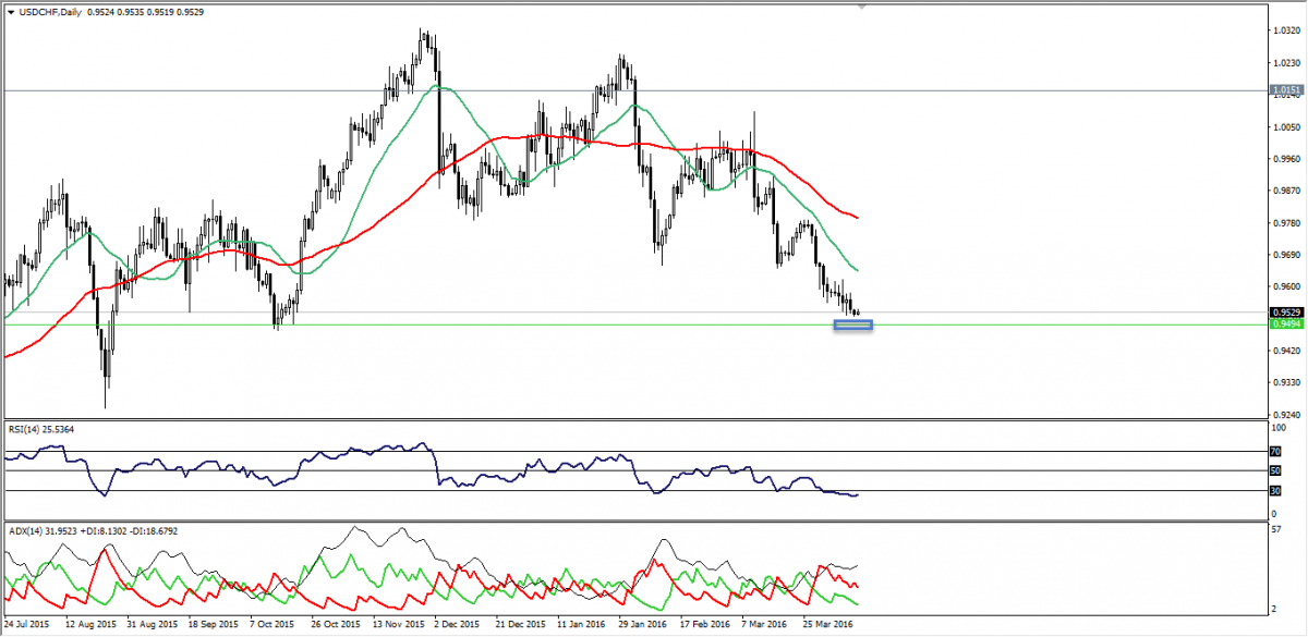 USD/CHF Chart