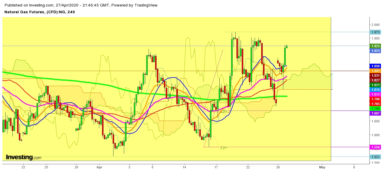 Natural Gas Futures 4 Hr. Chart