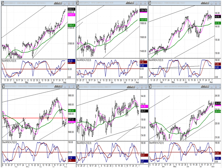 Important Indexes Daily Charts 