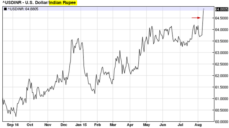 USD/INR