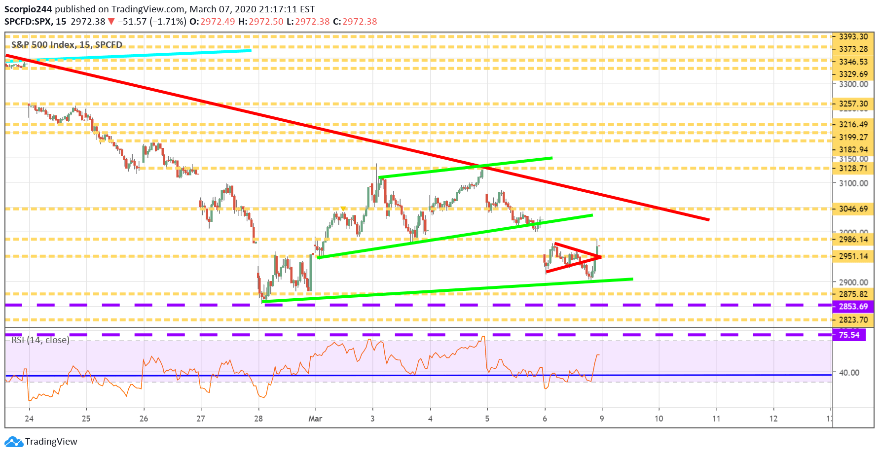 S&P 500 Index