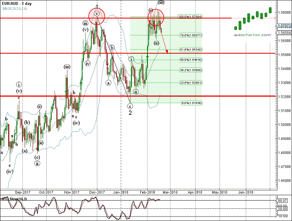 EUR/AUD 1 Day Chart