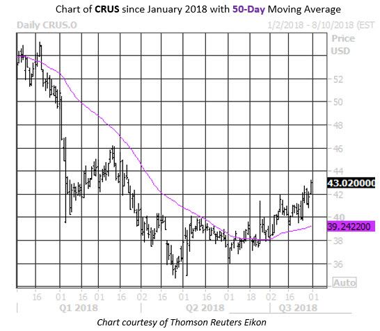 Daily Stock Chart CRUS
