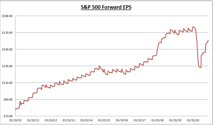 S&P 500 Forward EPS