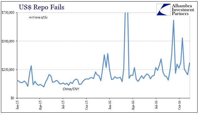 USD Repo Fails