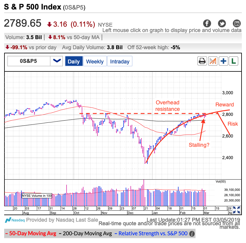 S&P 500 Index