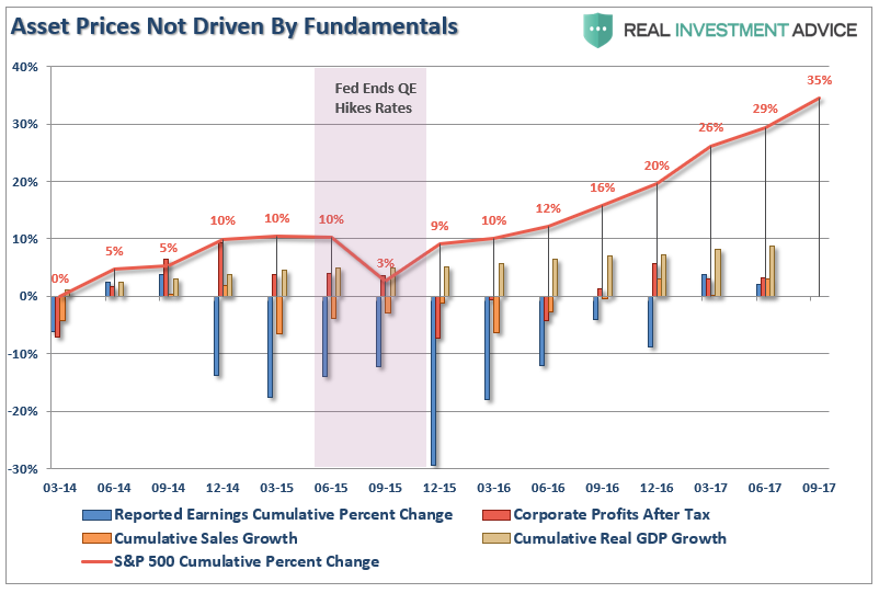 Asset Prices Not Driven By Fundamentals