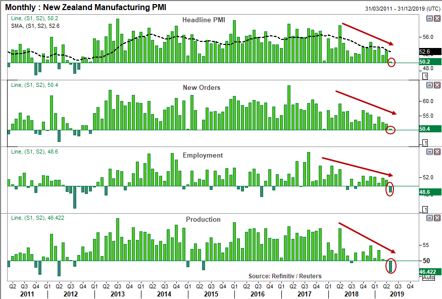 NZ Manufacturing PMI Monthly