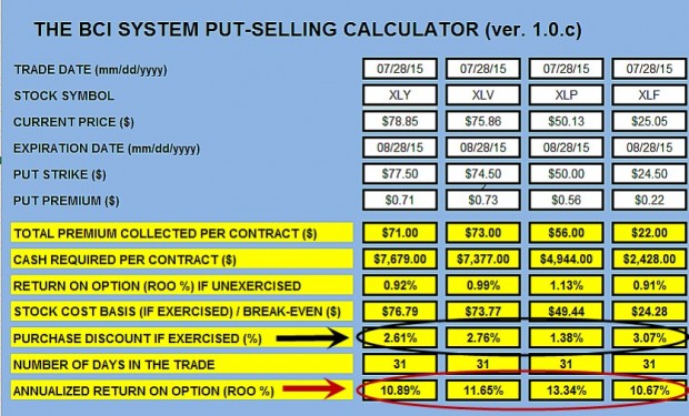 Put Calculations for Select Sector SPDRs