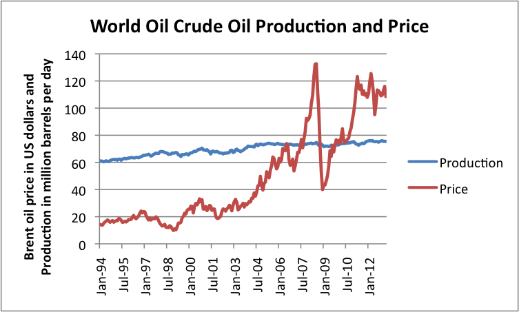 World Crude Oil Production And Price