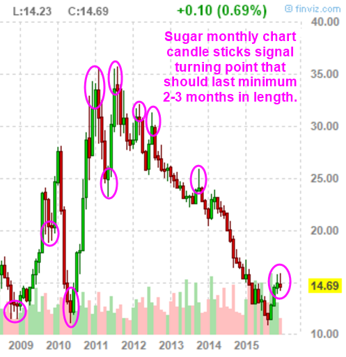 Monthly Chart Of Sugar