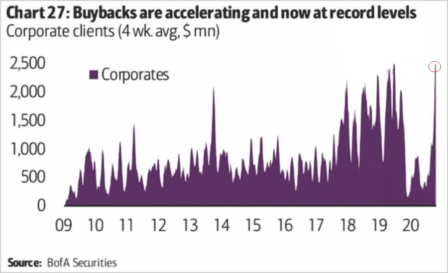 Corporate Buybacks