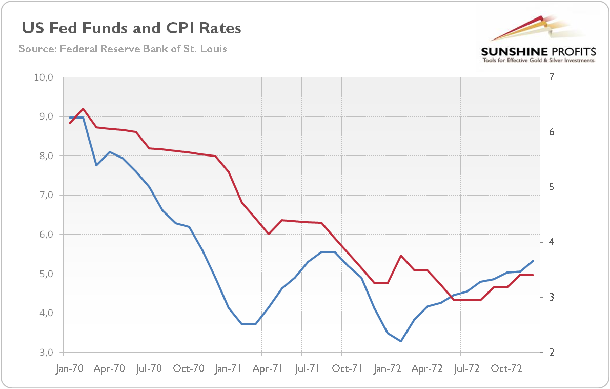 US Federal Funds Rate