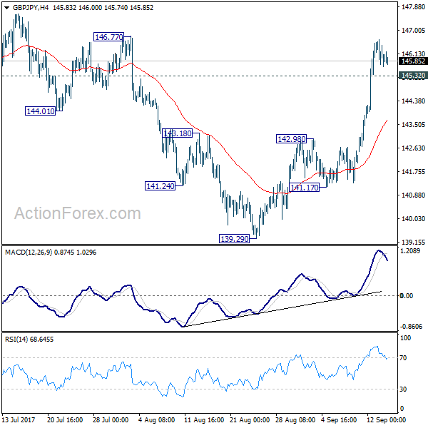 GBP/JPY 4 Hours Chart