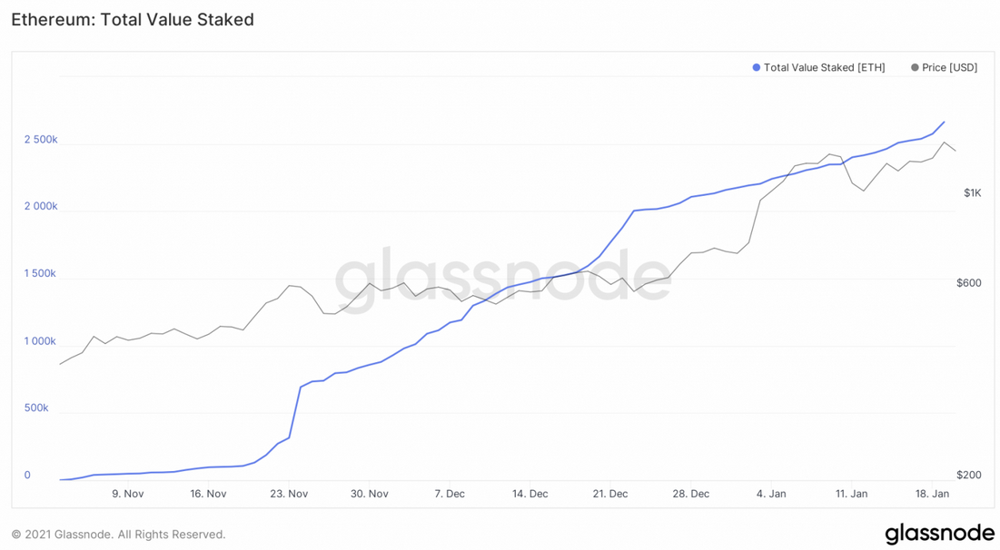 ETH 2.0 Total Value Staked